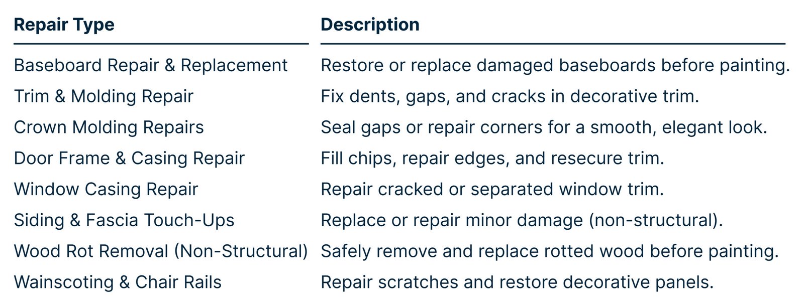 Breakdown of Carpentry repairs provided by Paint EZ. Repairing includes the following: Baseboard Repair & Replacement, Trim & Molding Repair, Crown Molding Repairs, Door Frame & Casing Repair, Window Casing Repair, Siding & Fascia Touch-Ups, Wood Rot Removal (Non-Structural), and Wainscoting & Chair Rails