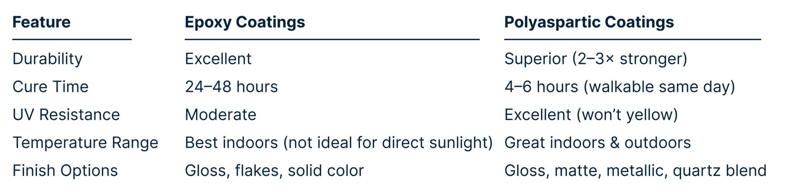 Epoxy vs. Polyaspartic Garage Floor Coatings comparison chart by Paint EZ.