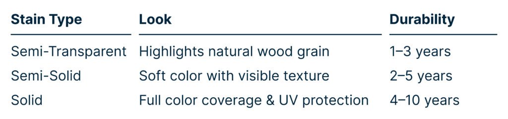 Table showing deck and fence stain types: semi-transparent highlights natural wood grain and lasts 1–3 years; semi-solid provides soft color with visible texture and lasts 2–5 years; solid offers full color coverage with UV protection and lasts 4–10 years.