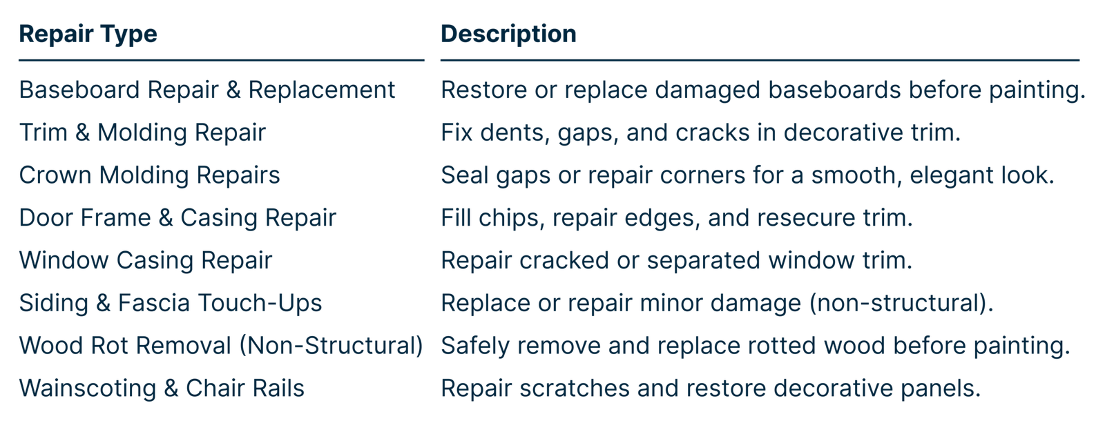 Breakdown of Carpentry repairs provided by Paint EZ. Repairing includes the following: Baseboard Repair & Replacement, Trim & Molding Repair, Crown Molding Repairs, Door Frame & Casing Repair, Window Casing Repair, Siding & Fascia Touch-Ups, Wood Rot Removal (Non-Structural), and Wainscoting & Chair Rails