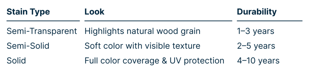 Table showing deck and fence stain types: semi-transparent highlights natural wood grain and lasts 1–3 years; semi-solid provides soft color with visible texture and lasts 2–5 years; solid offers full color coverage with UV protection and lasts 4–10 years.