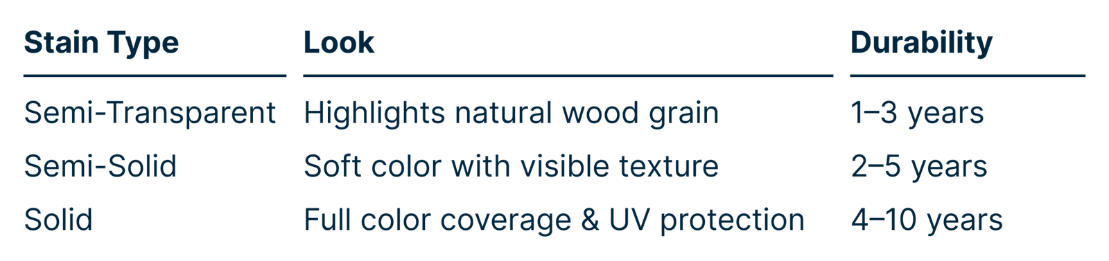 Table showing deck and fence stain types: semi-transparent highlights natural wood grain and lasts 1&ndash;3 years; semi-solid provides soft color with visible texture and lasts 2&ndash;5 years; solid offers full color coverage with UV protection and lasts 4&ndash;10 years.