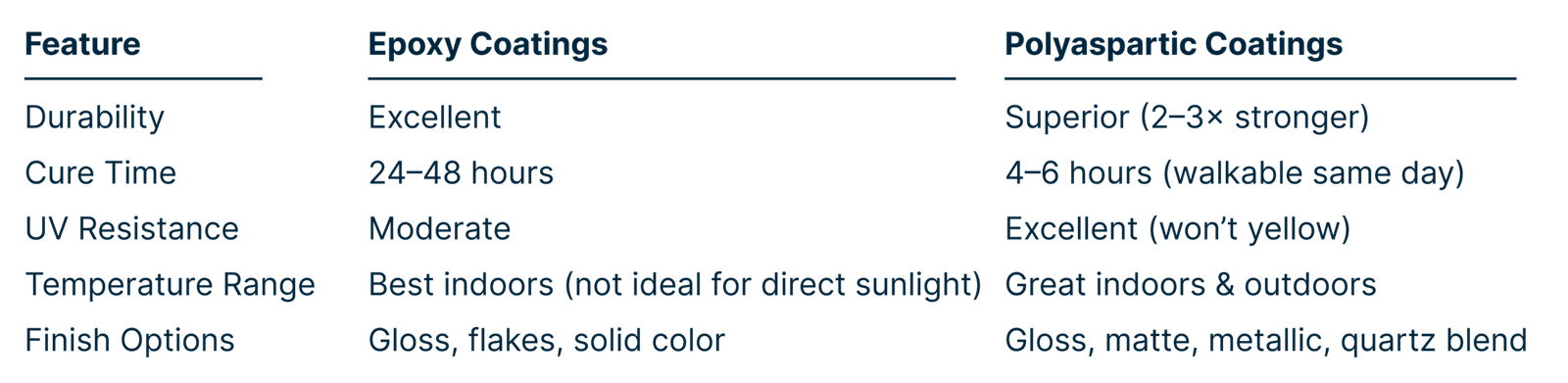 Epoxy vs. Polyaspartic Garage Floor Coatings comparison chart by Paint EZ.